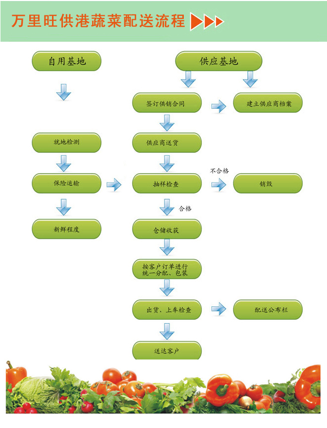 配送流程